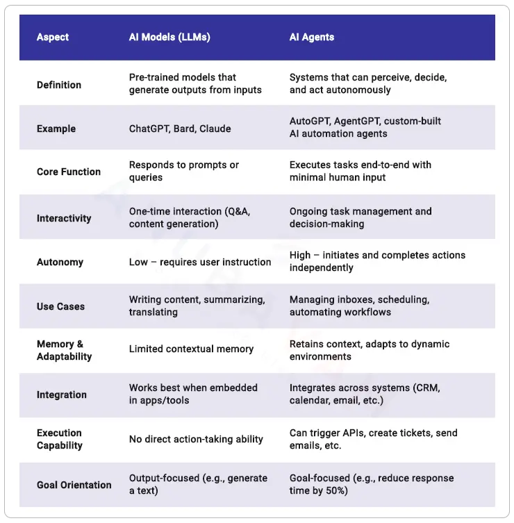 AI-Agents Vs AI Models