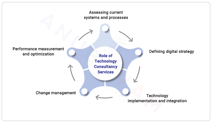 role of technology consulting services