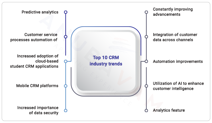 CRM Industry trends